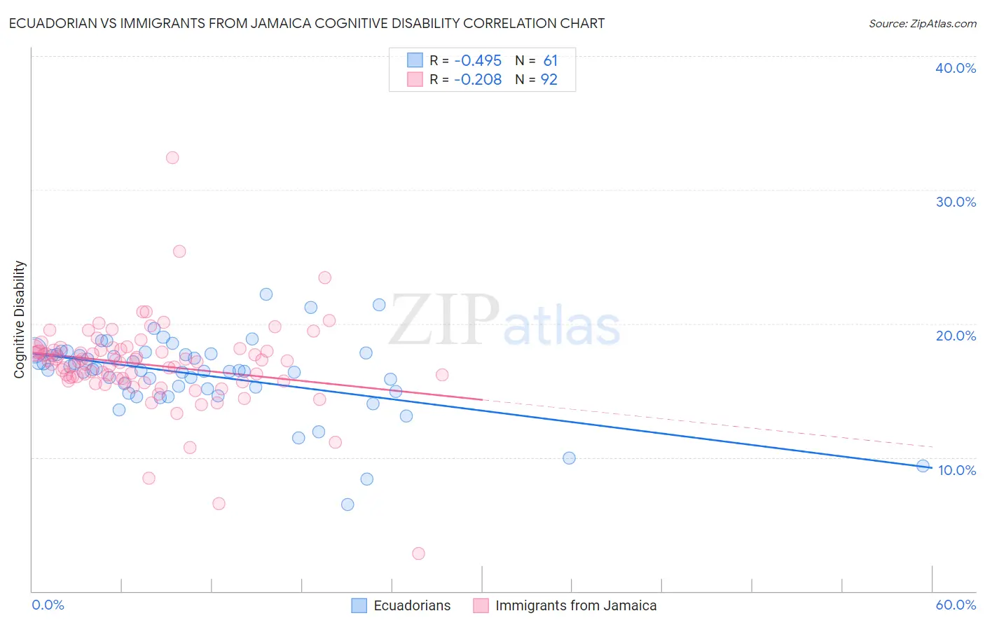 Ecuadorian vs Immigrants from Jamaica Cognitive Disability