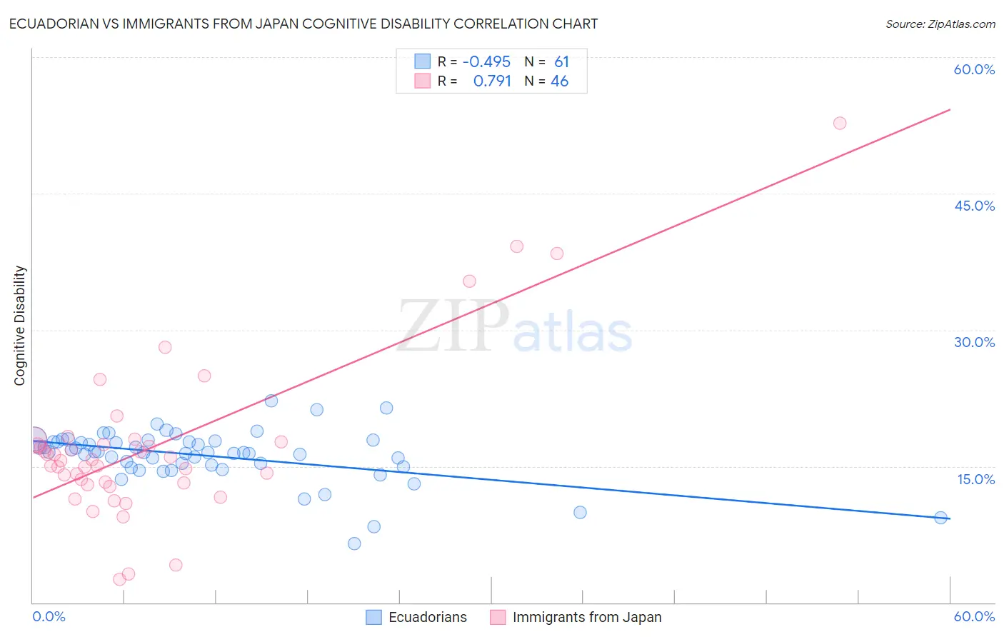 Ecuadorian vs Immigrants from Japan Cognitive Disability