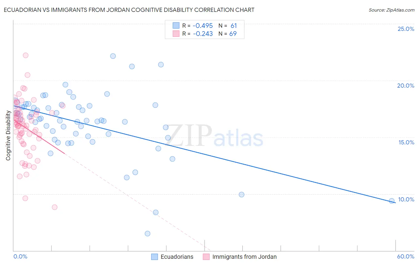 Ecuadorian vs Immigrants from Jordan Cognitive Disability