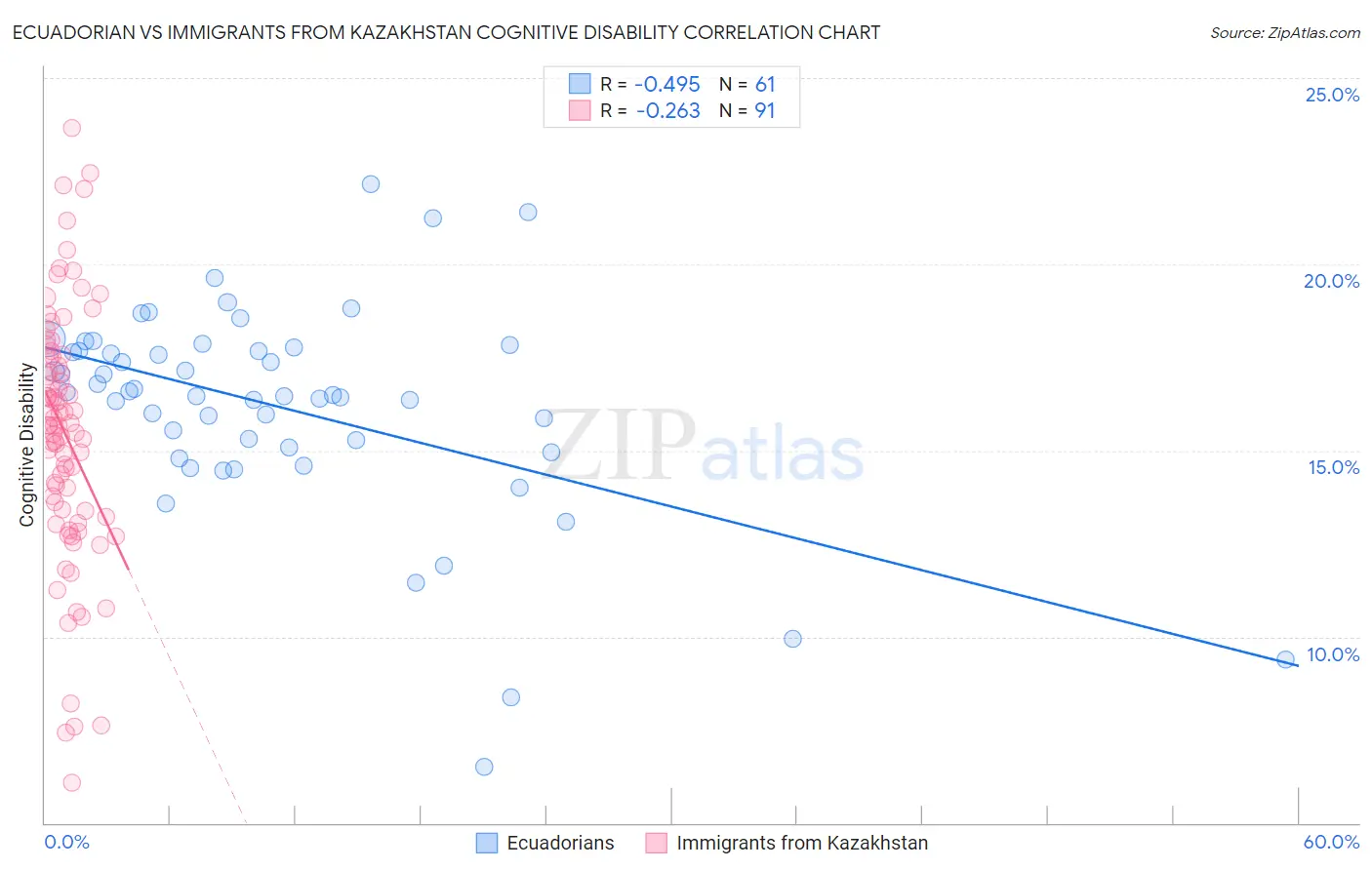 Ecuadorian vs Immigrants from Kazakhstan Cognitive Disability