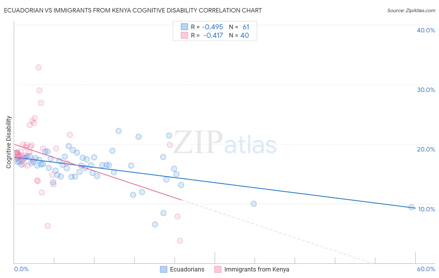 Ecuadorian vs Immigrants from Kenya Cognitive Disability