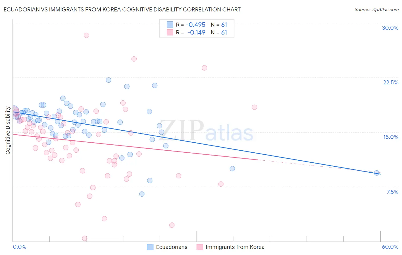 Ecuadorian vs Immigrants from Korea Cognitive Disability