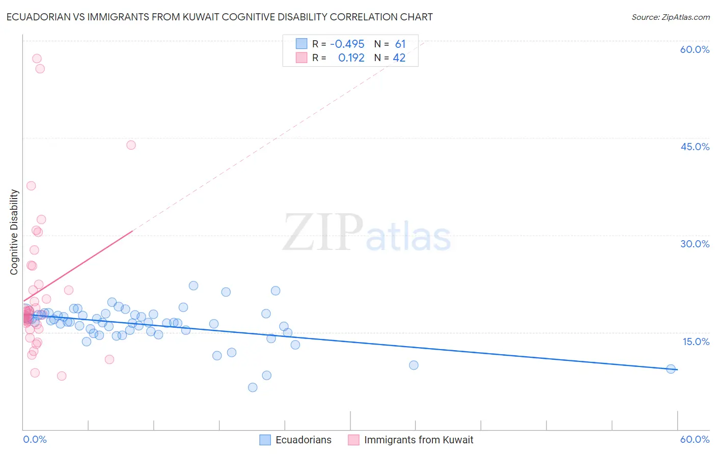 Ecuadorian vs Immigrants from Kuwait Cognitive Disability