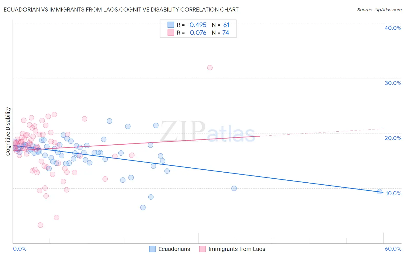 Ecuadorian vs Immigrants from Laos Cognitive Disability