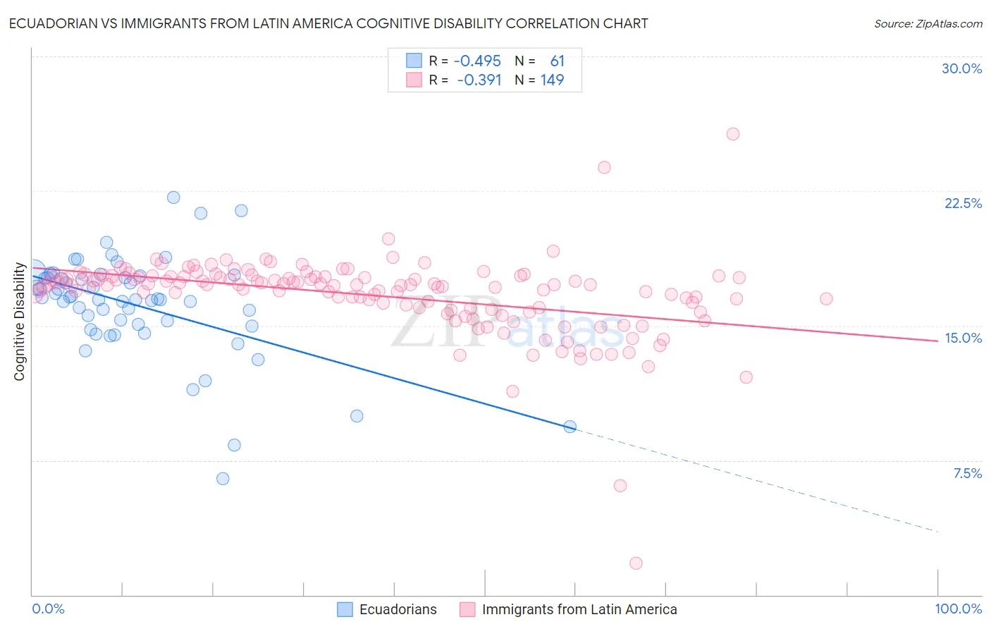 Ecuadorian vs Immigrants from Latin America Cognitive Disability