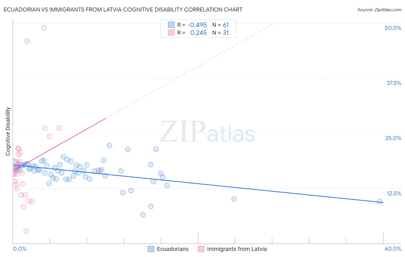 Ecuadorian vs Immigrants from Latvia Cognitive Disability