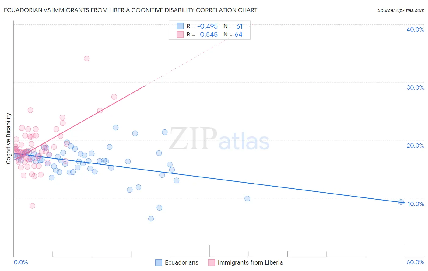 Ecuadorian vs Immigrants from Liberia Cognitive Disability