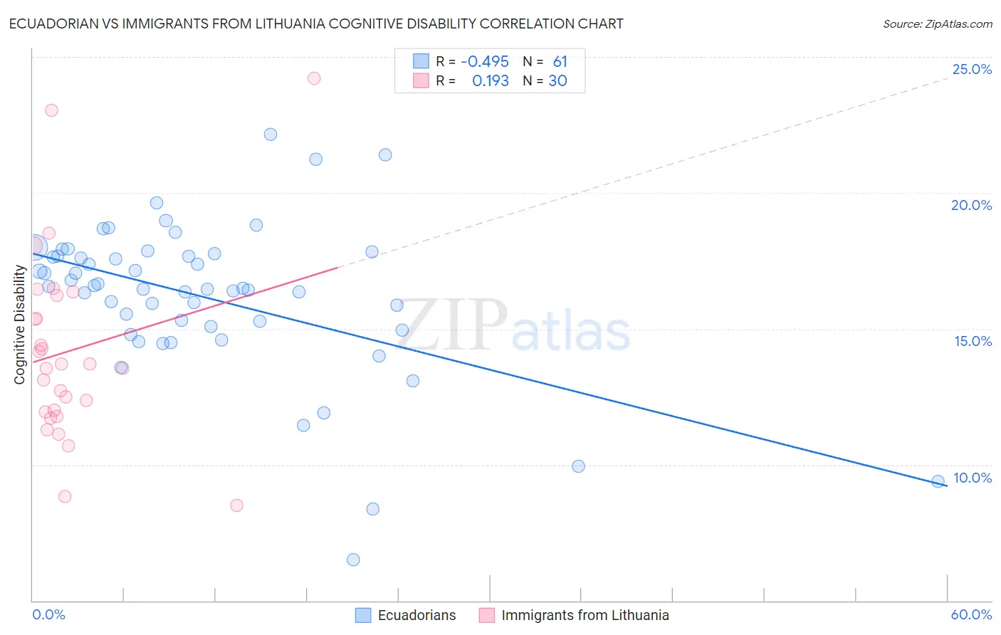 Ecuadorian vs Immigrants from Lithuania Cognitive Disability