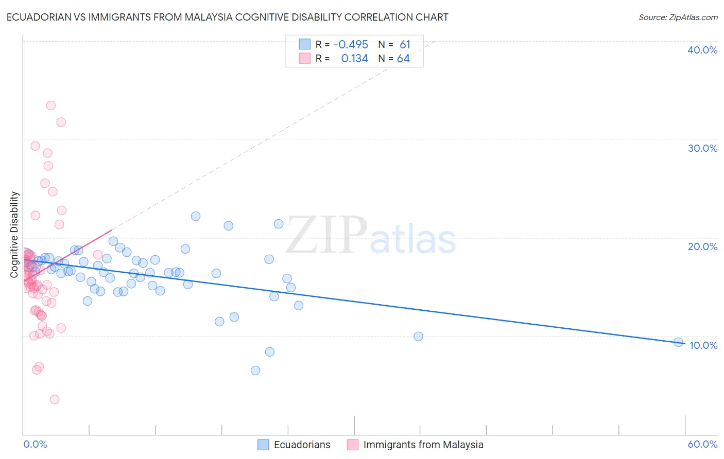 Ecuadorian vs Immigrants from Malaysia Cognitive Disability