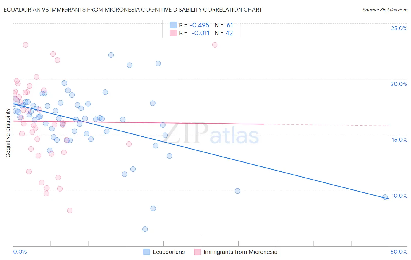 Ecuadorian vs Immigrants from Micronesia Cognitive Disability