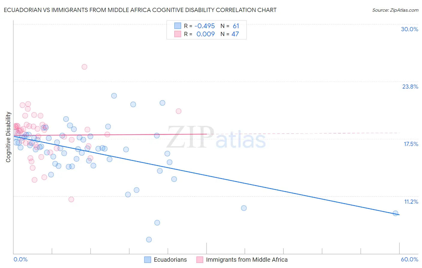 Ecuadorian vs Immigrants from Middle Africa Cognitive Disability