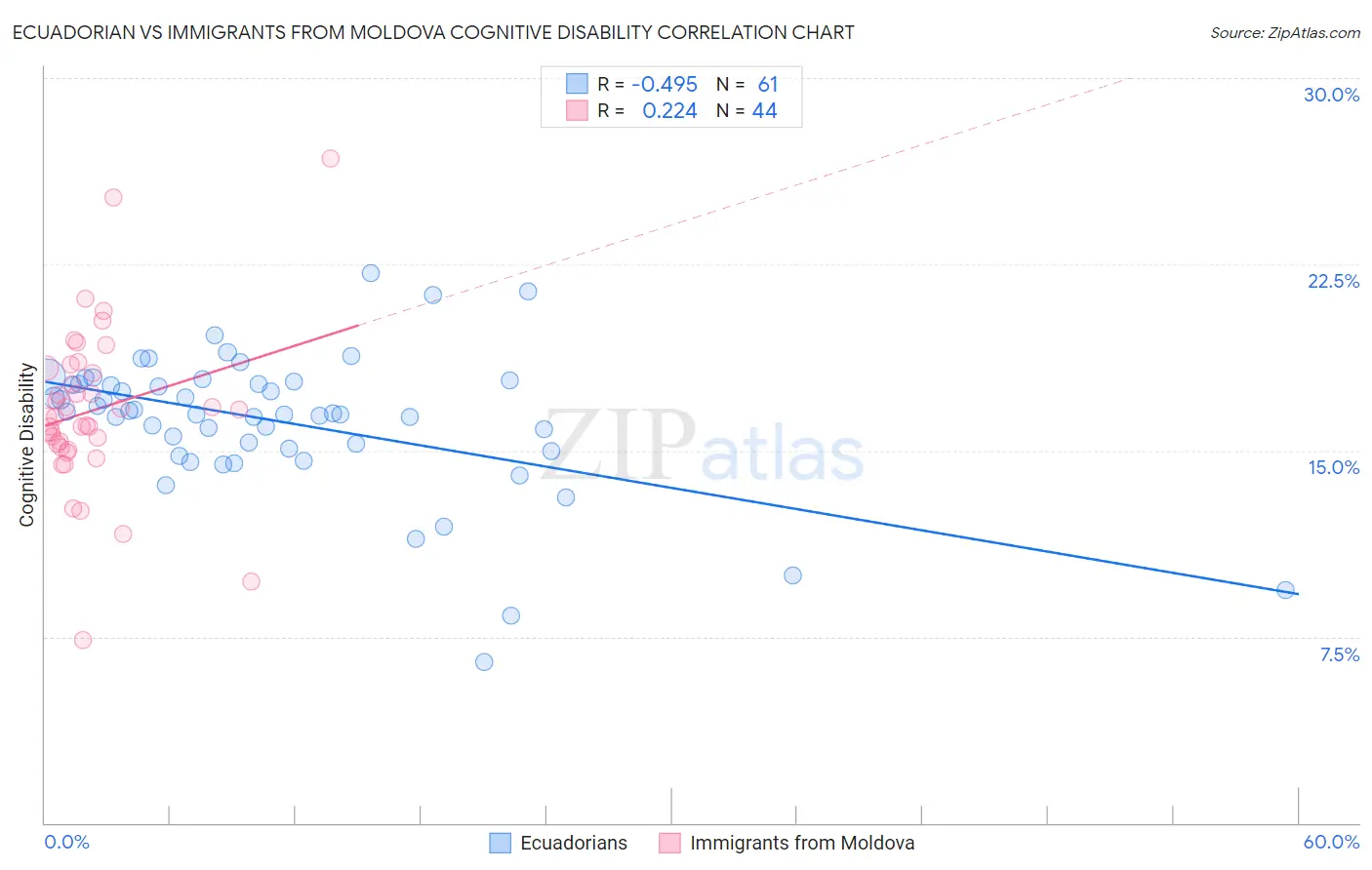 Ecuadorian vs Immigrants from Moldova Cognitive Disability