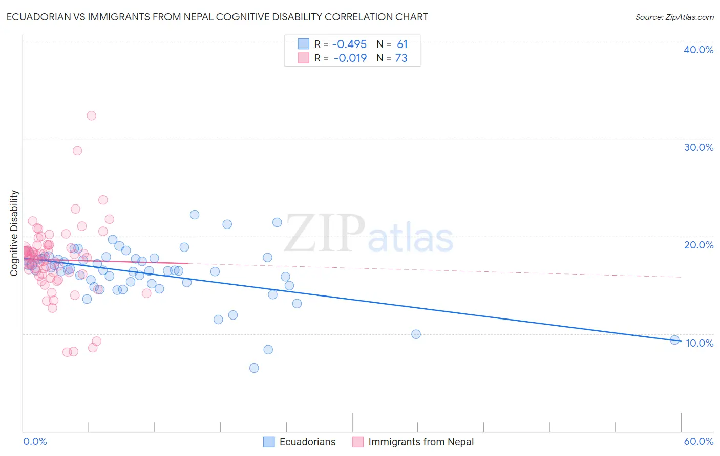 Ecuadorian vs Immigrants from Nepal Cognitive Disability