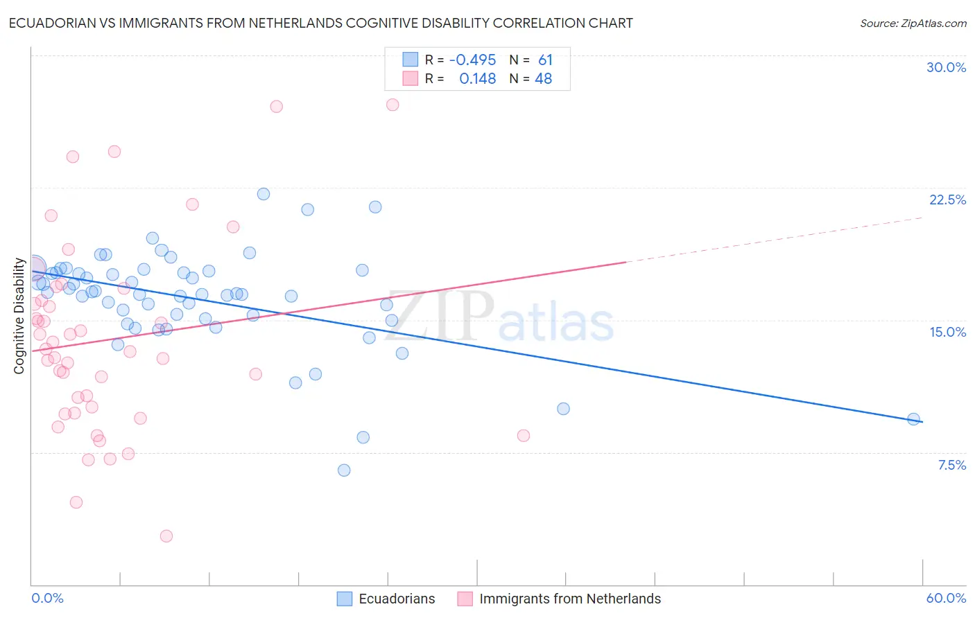 Ecuadorian vs Immigrants from Netherlands Cognitive Disability