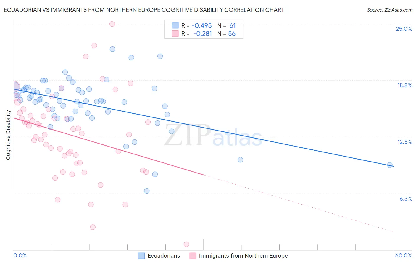 Ecuadorian vs Immigrants from Northern Europe Cognitive Disability