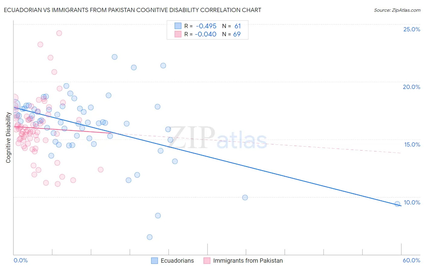 Ecuadorian vs Immigrants from Pakistan Cognitive Disability