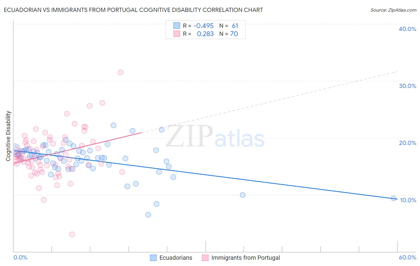 Ecuadorian vs Immigrants from Portugal Cognitive Disability