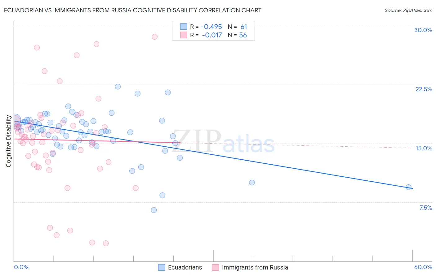 Ecuadorian vs Immigrants from Russia Cognitive Disability