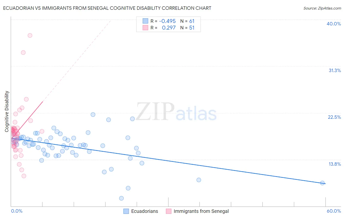 Ecuadorian vs Immigrants from Senegal Cognitive Disability