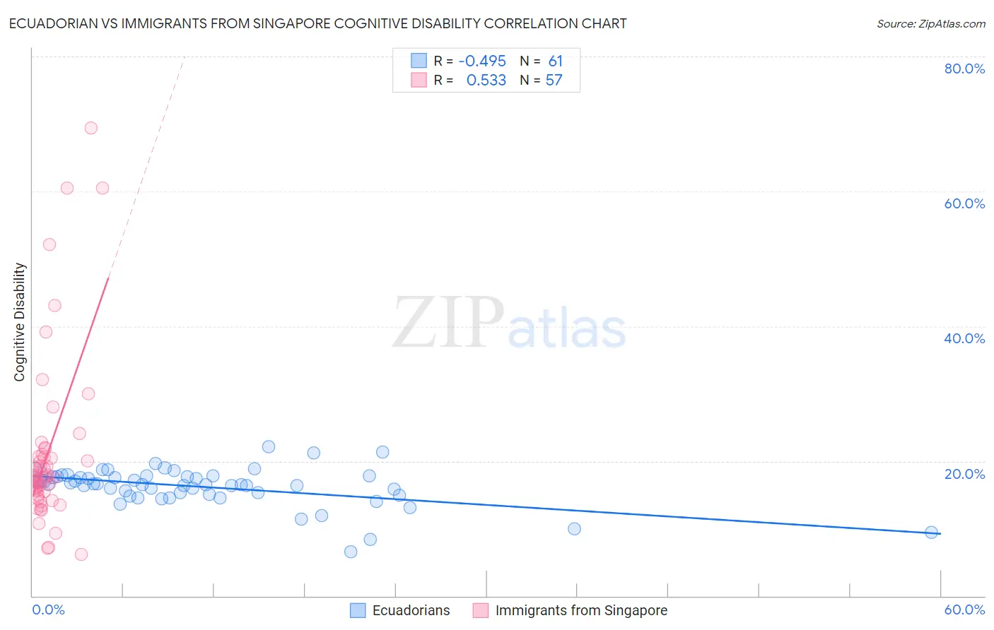 Ecuadorian vs Immigrants from Singapore Cognitive Disability