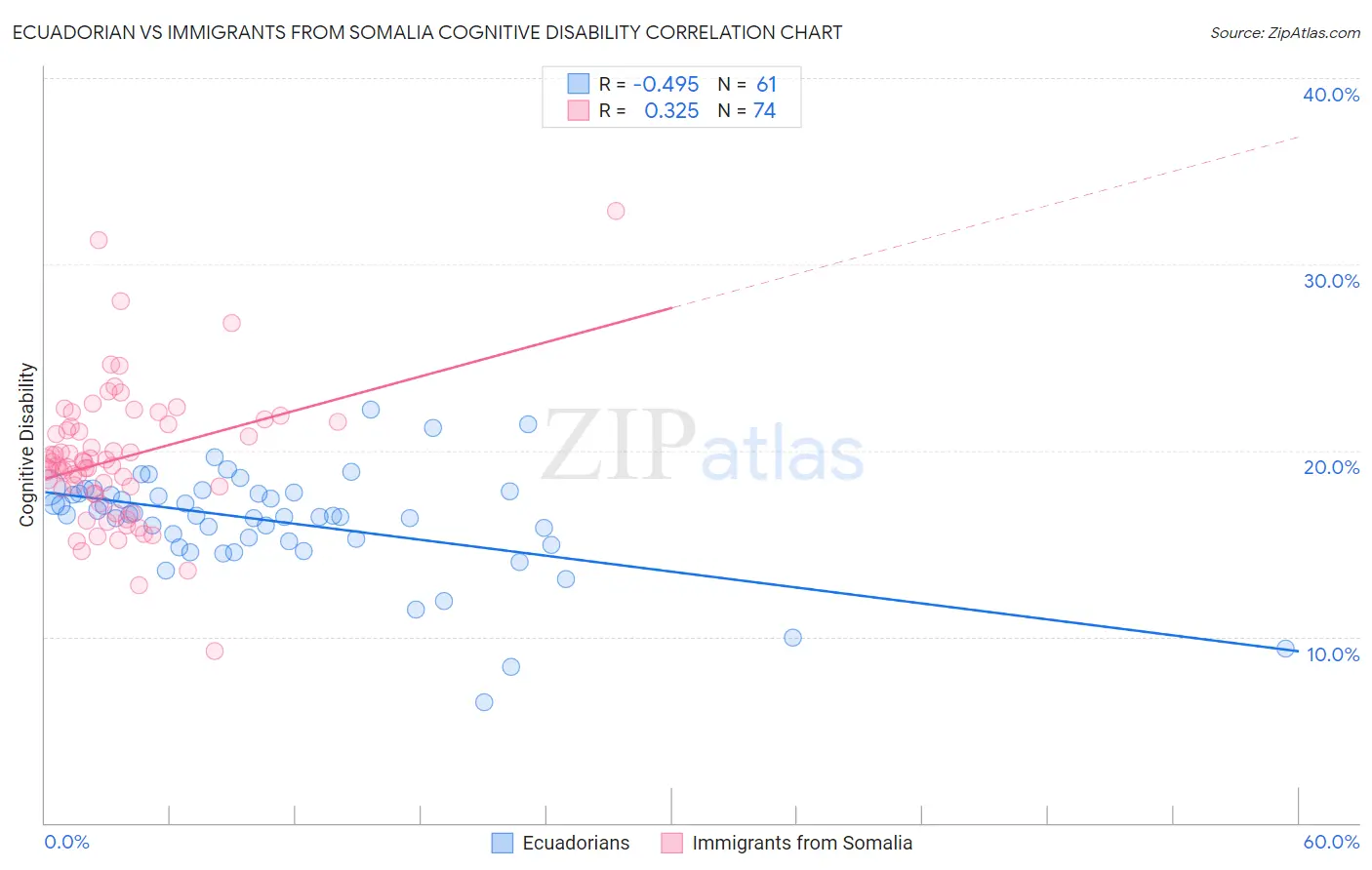 Ecuadorian vs Immigrants from Somalia Cognitive Disability