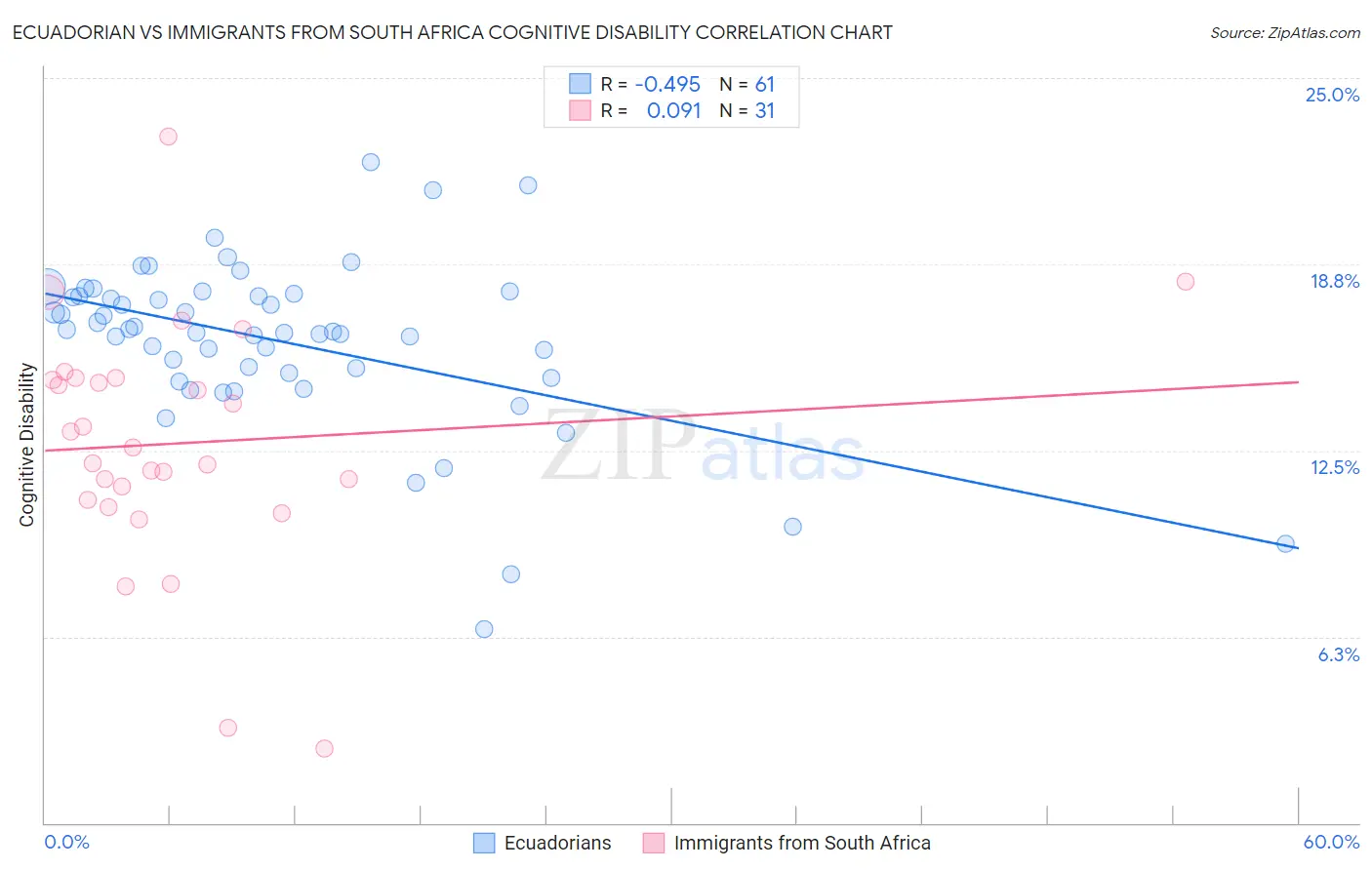 Ecuadorian vs Immigrants from South Africa Cognitive Disability