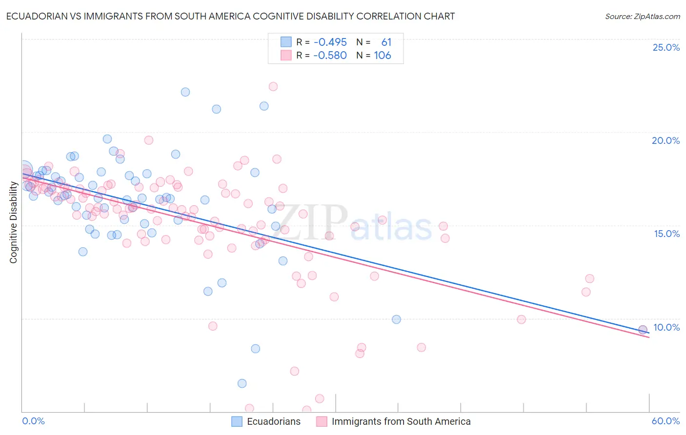 Ecuadorian vs Immigrants from South America Cognitive Disability