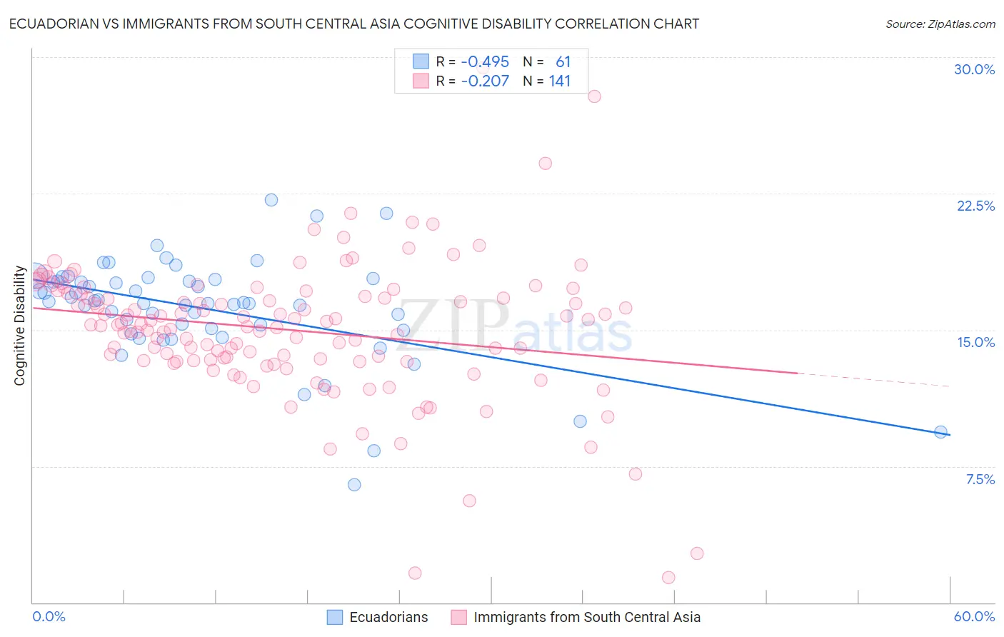 Ecuadorian vs Immigrants from South Central Asia Cognitive Disability