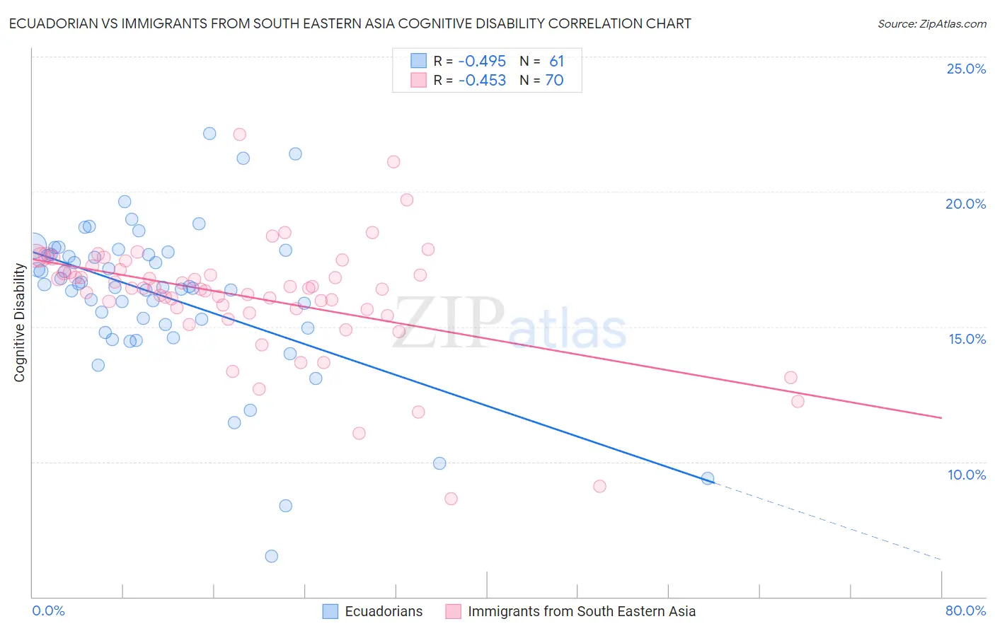 Ecuadorian vs Immigrants from South Eastern Asia Cognitive Disability