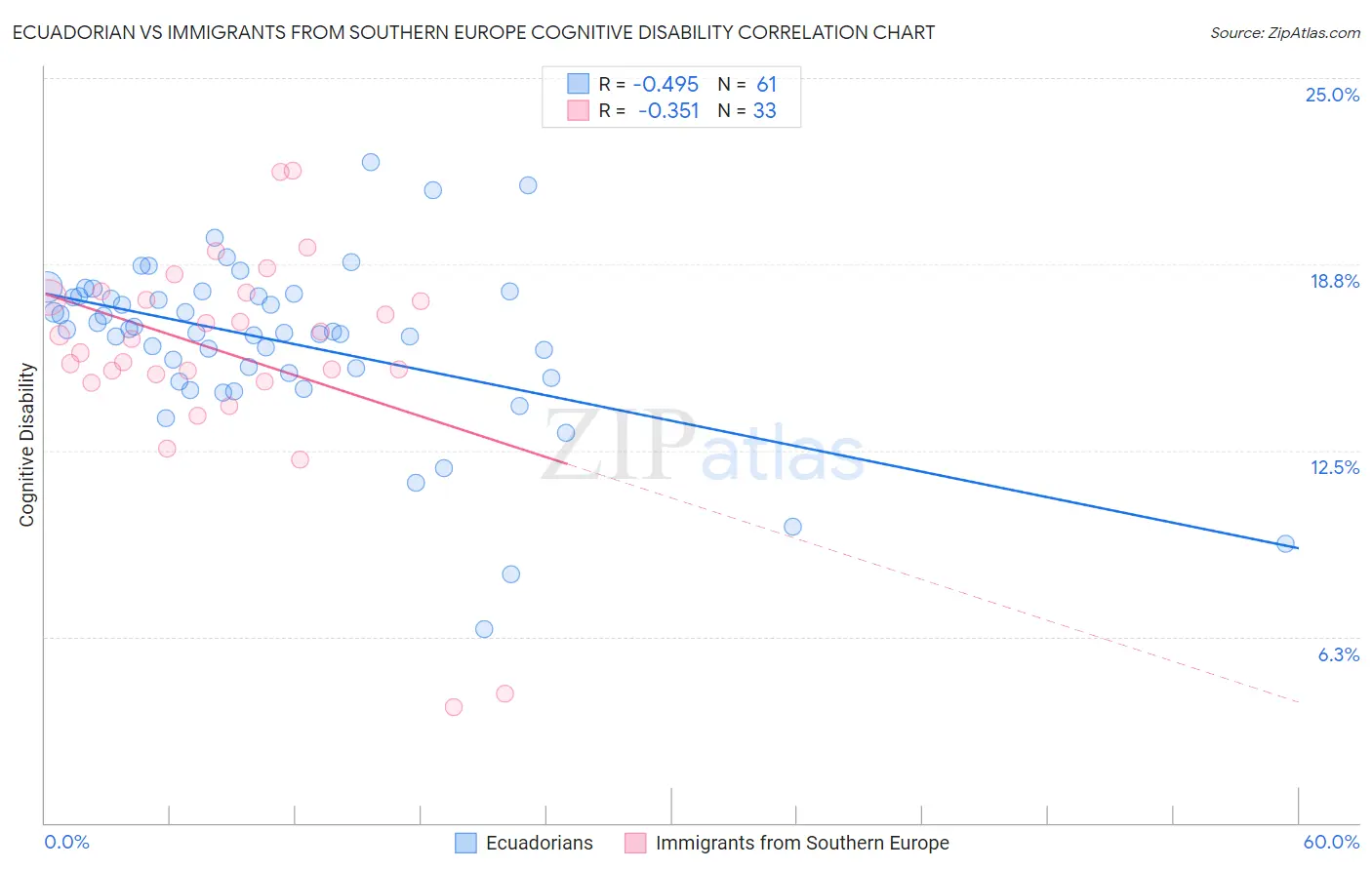 Ecuadorian vs Immigrants from Southern Europe Cognitive Disability