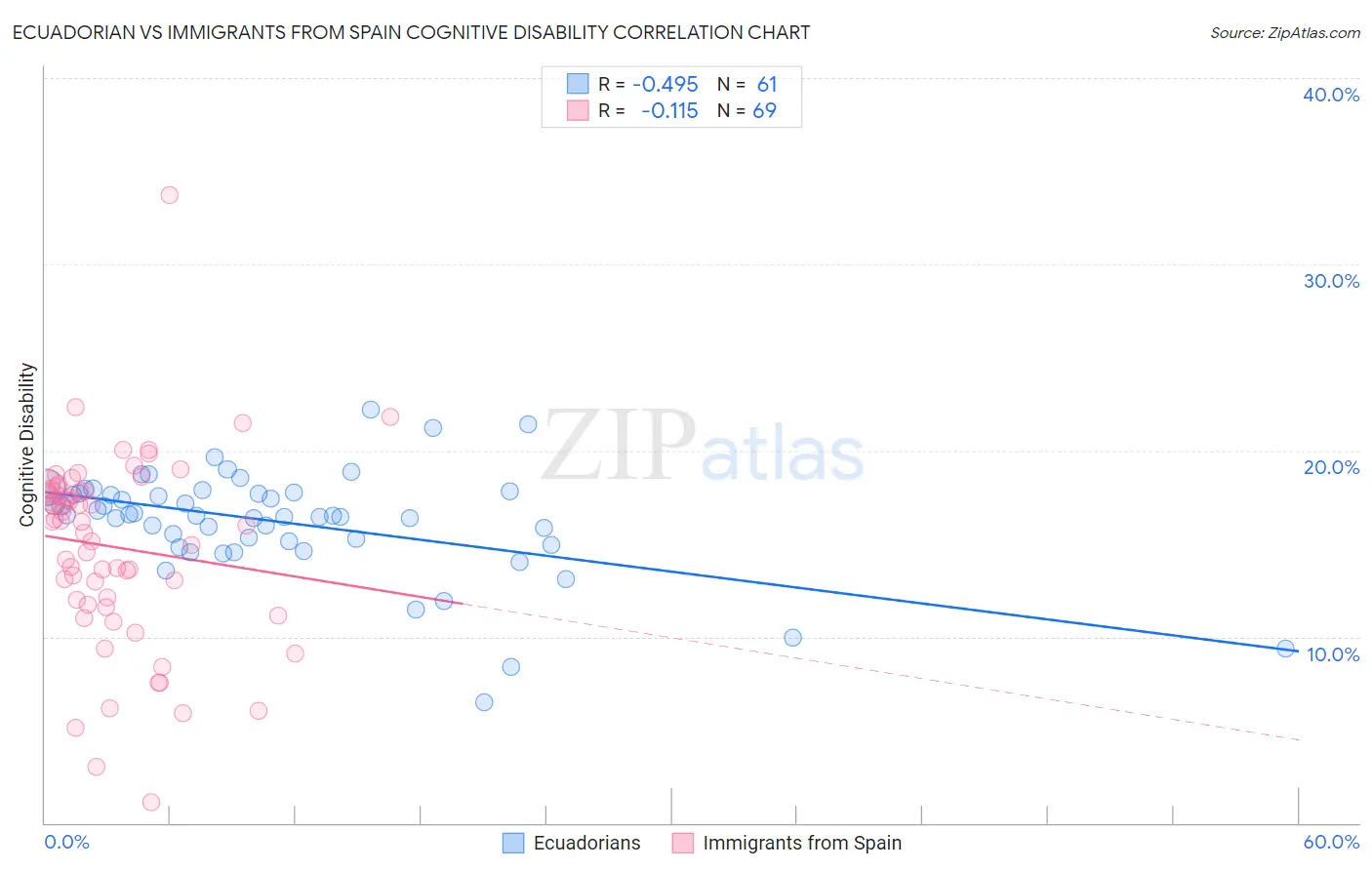Ecuadorian vs Immigrants from Spain Cognitive Disability