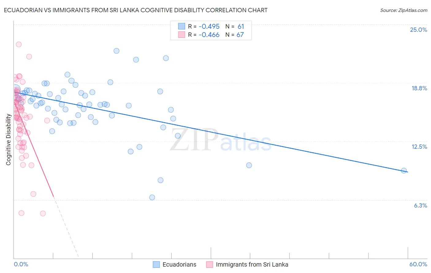 Ecuadorian vs Immigrants from Sri Lanka Cognitive Disability