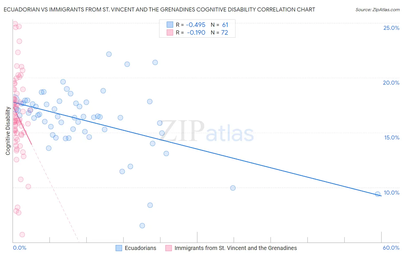 Ecuadorian vs Immigrants from St. Vincent and the Grenadines Cognitive Disability