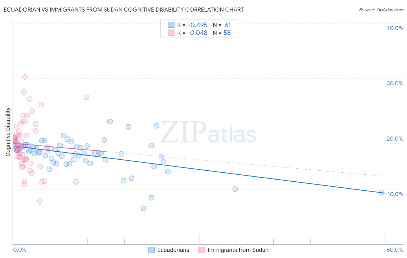 Ecuadorian vs Immigrants from Sudan Cognitive Disability