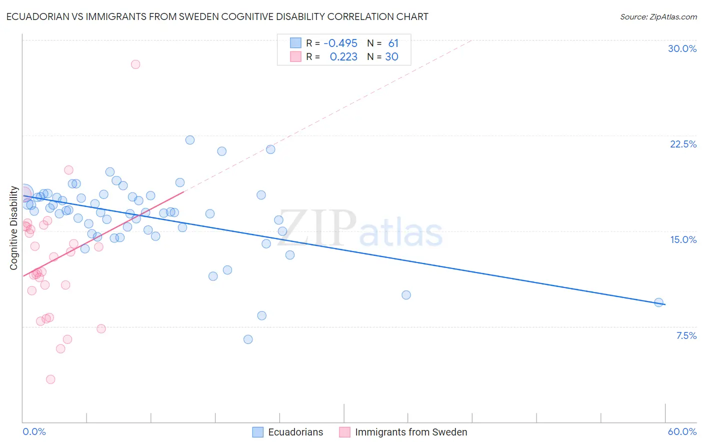 Ecuadorian vs Immigrants from Sweden Cognitive Disability