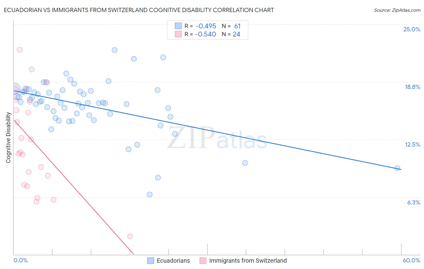 Ecuadorian vs Immigrants from Switzerland Cognitive Disability