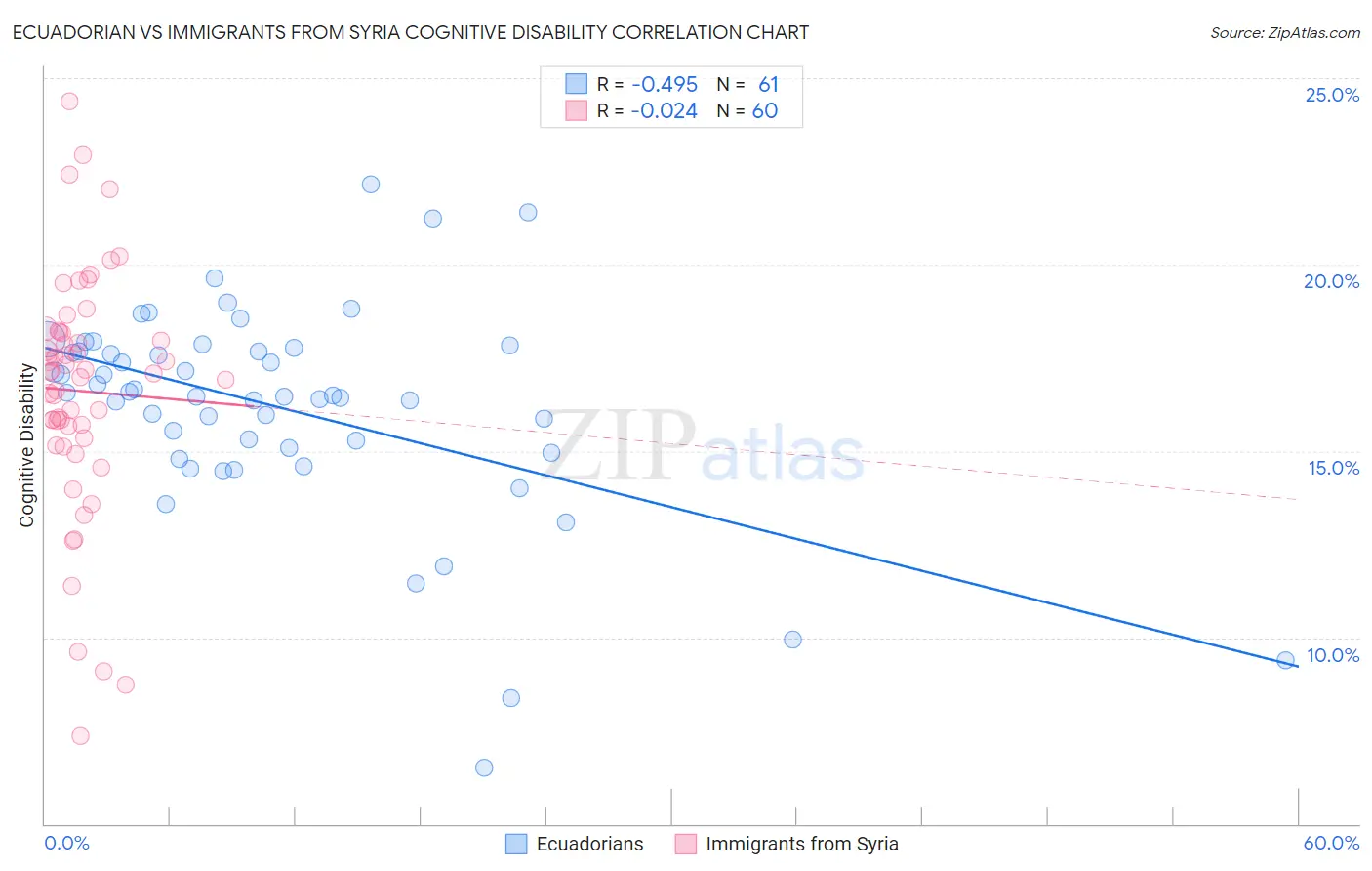 Ecuadorian vs Immigrants from Syria Cognitive Disability