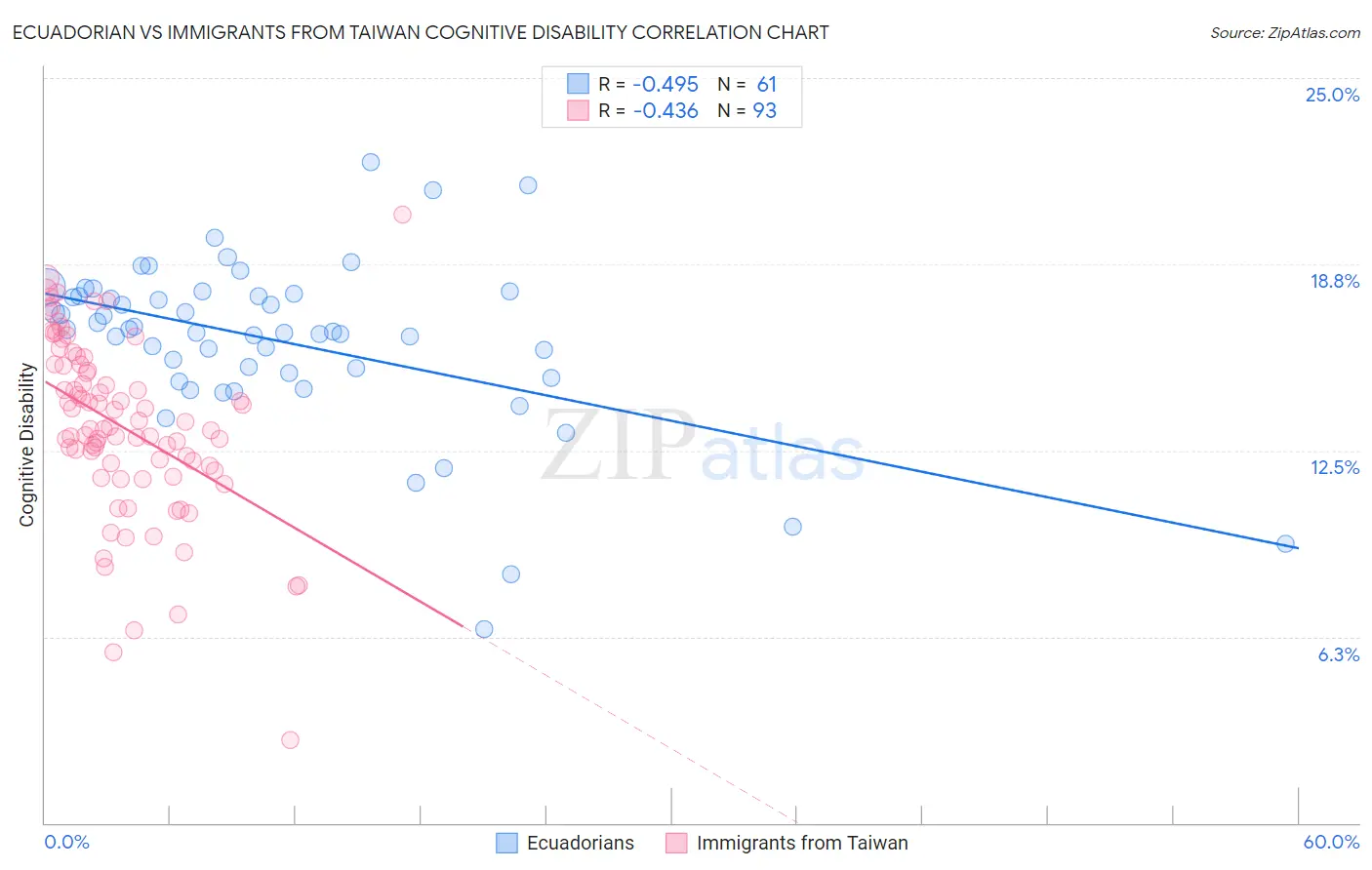 Ecuadorian vs Immigrants from Taiwan Cognitive Disability