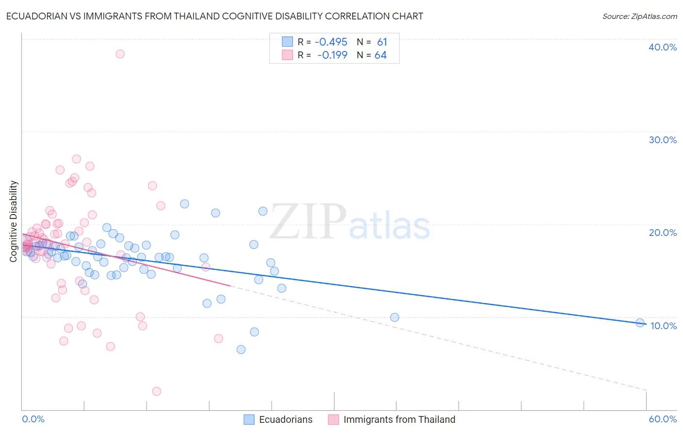 Ecuadorian vs Immigrants from Thailand Cognitive Disability