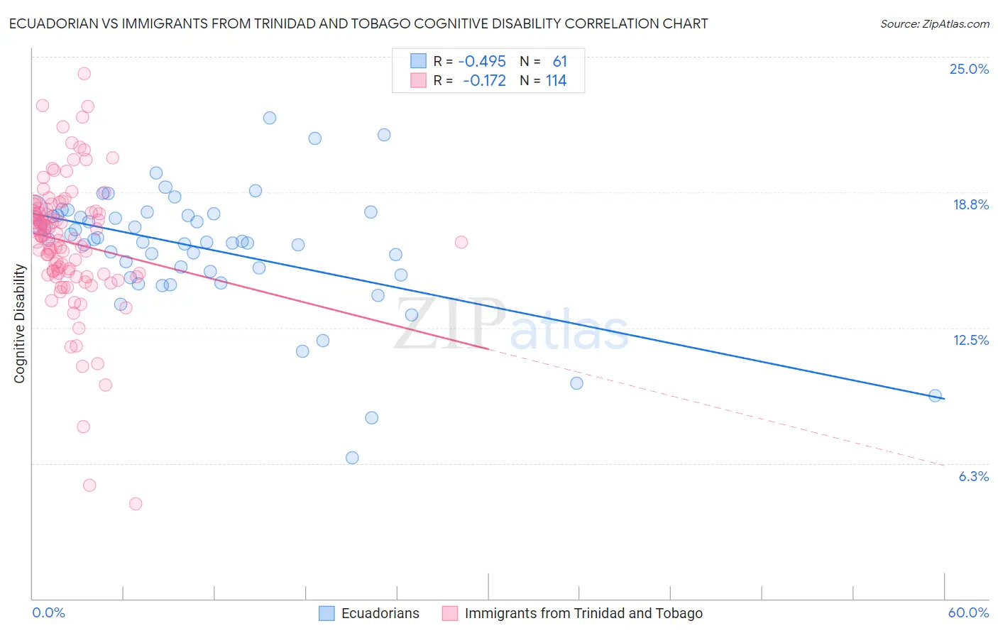 Ecuadorian vs Immigrants from Trinidad and Tobago Cognitive Disability