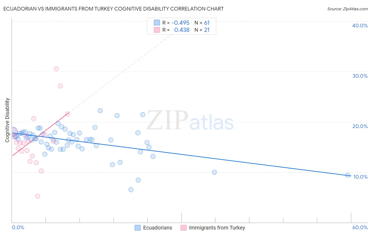 Ecuadorian vs Immigrants from Turkey Cognitive Disability