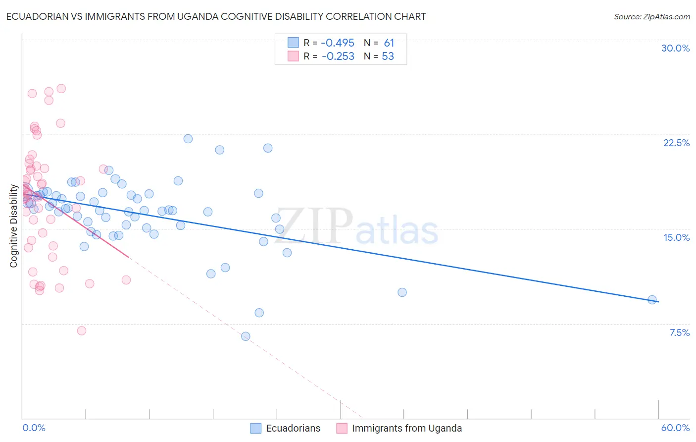 Ecuadorian vs Immigrants from Uganda Cognitive Disability