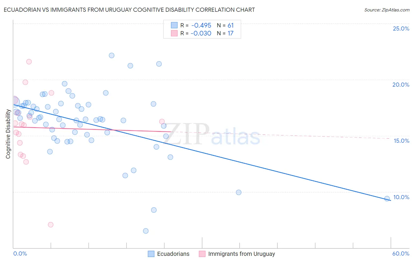 Ecuadorian vs Immigrants from Uruguay Cognitive Disability