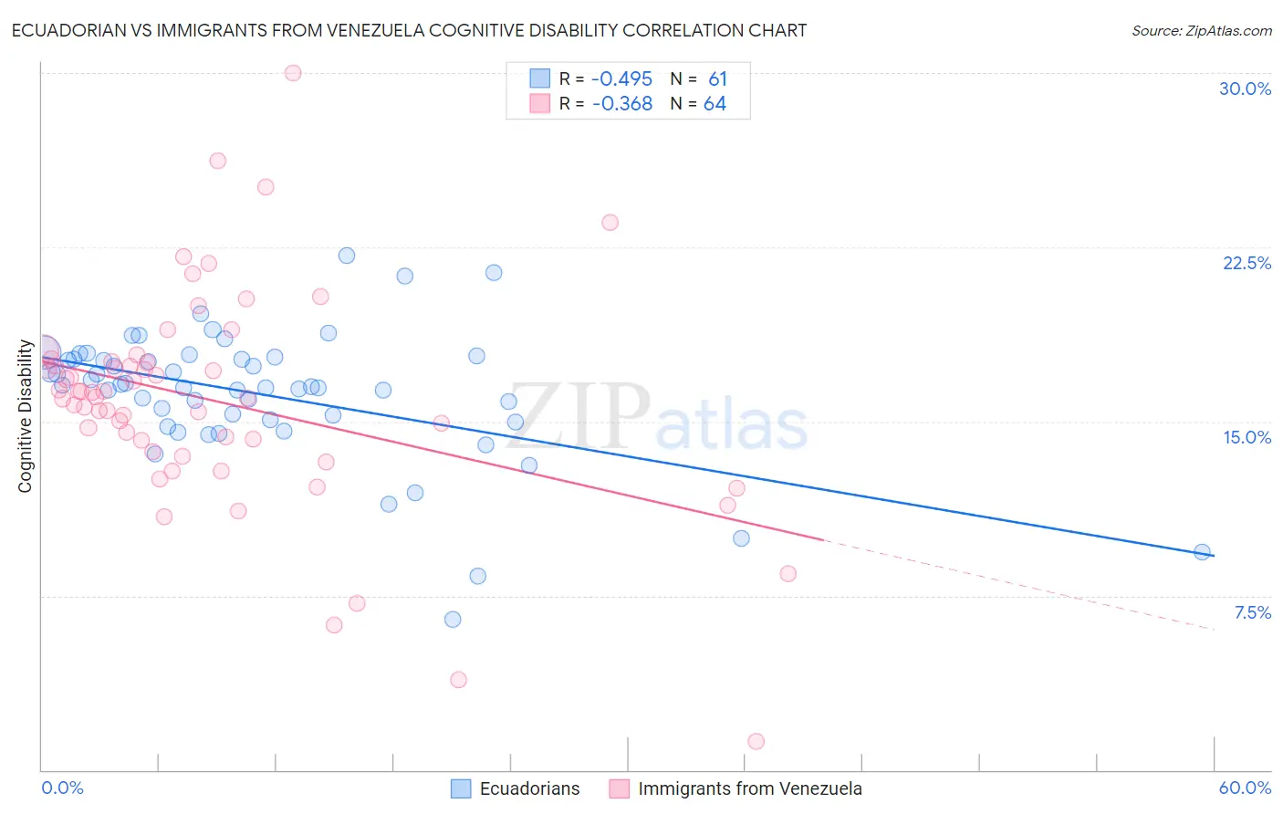 Ecuadorian vs Immigrants from Venezuela Cognitive Disability