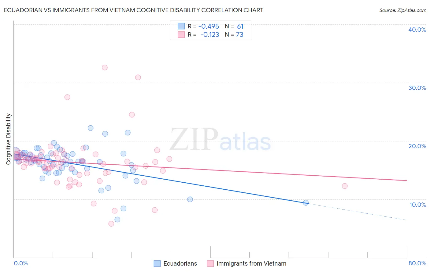 Ecuadorian vs Immigrants from Vietnam Cognitive Disability