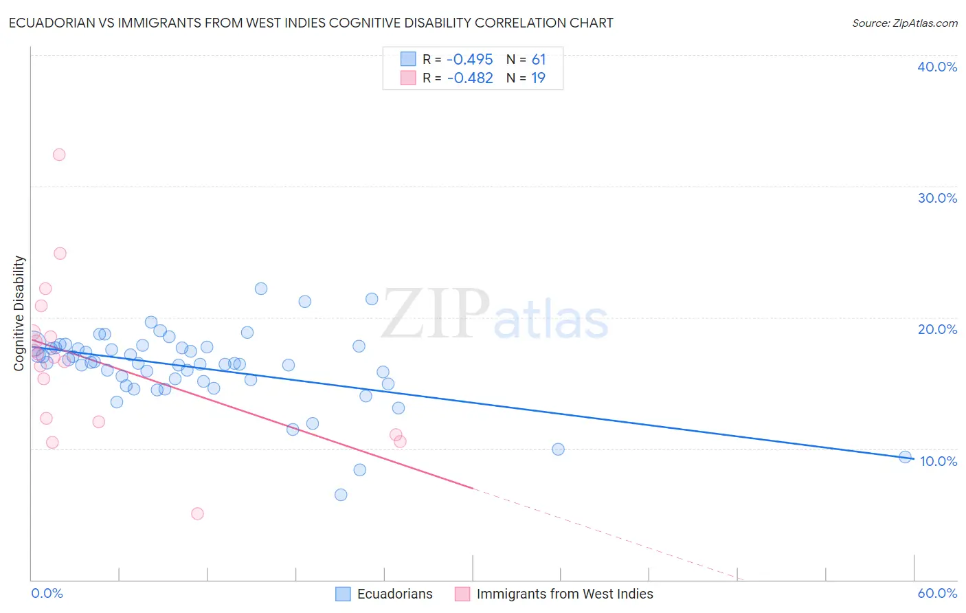 Ecuadorian vs Immigrants from West Indies Cognitive Disability