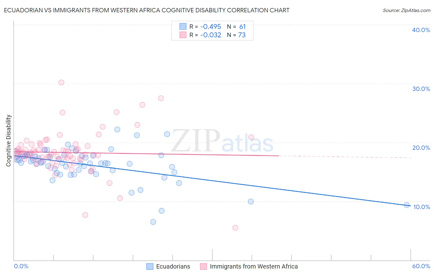 Ecuadorian vs Immigrants from Western Africa Cognitive Disability