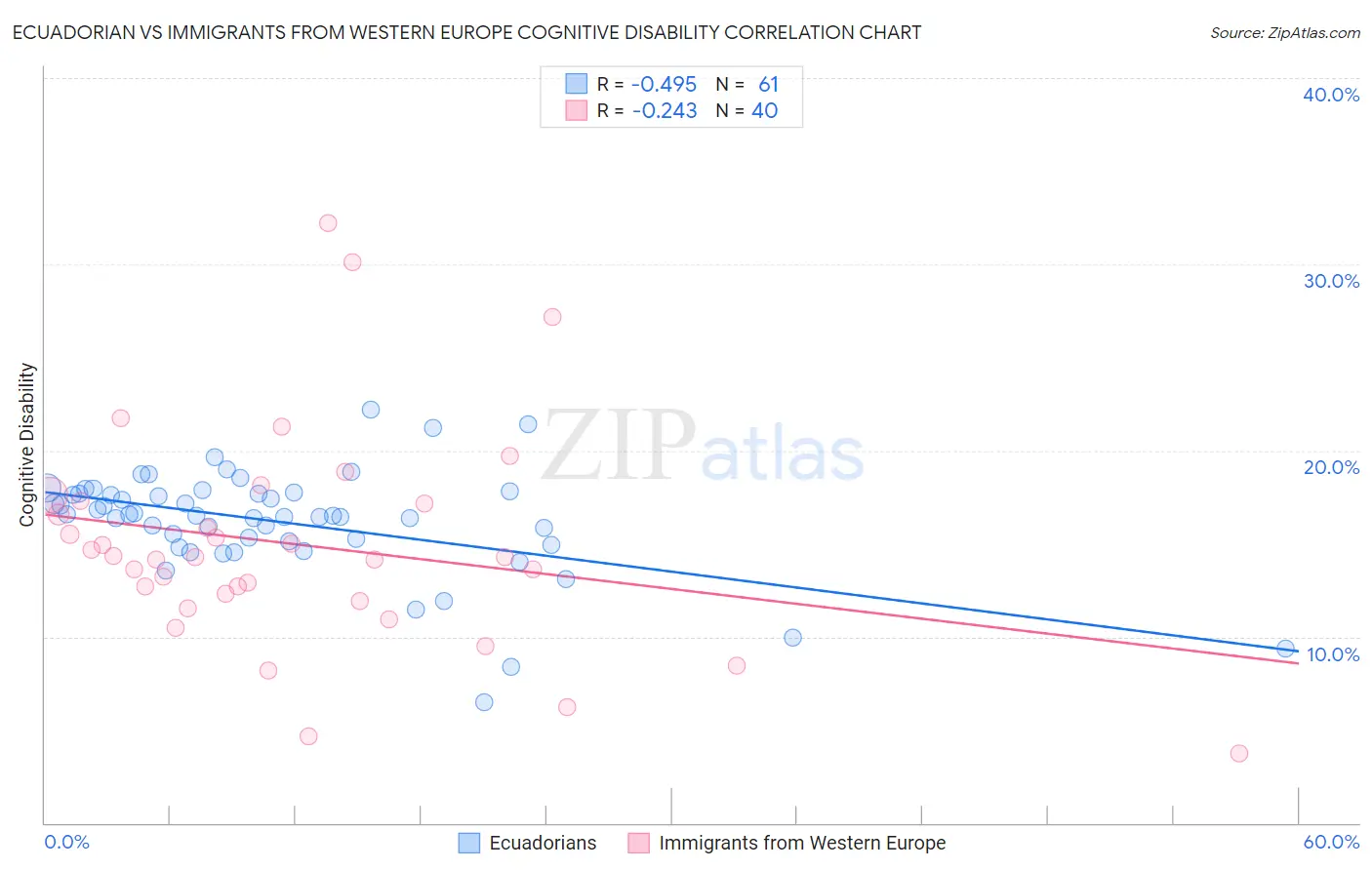 Ecuadorian vs Immigrants from Western Europe Cognitive Disability