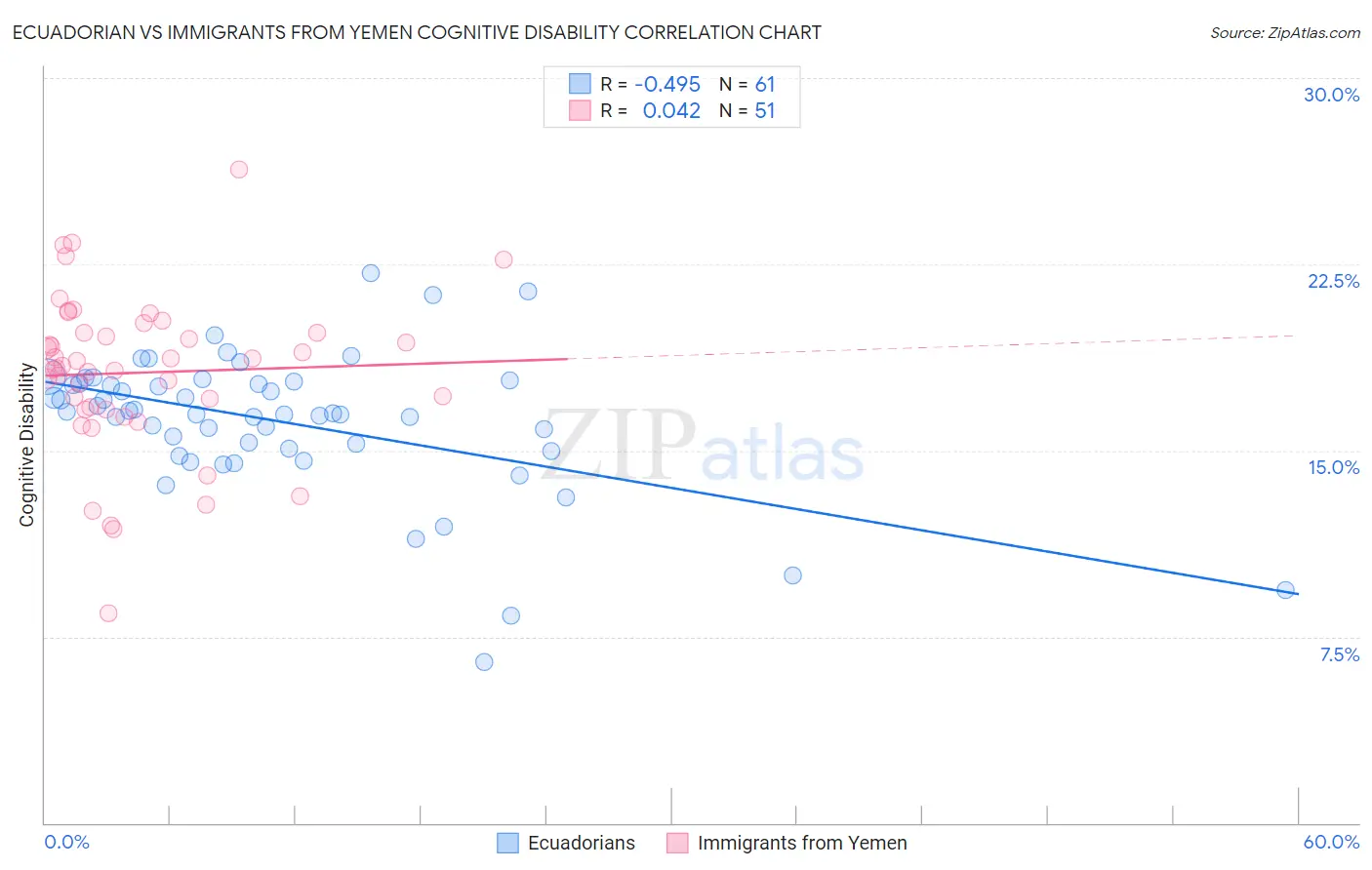 Ecuadorian vs Immigrants from Yemen Cognitive Disability