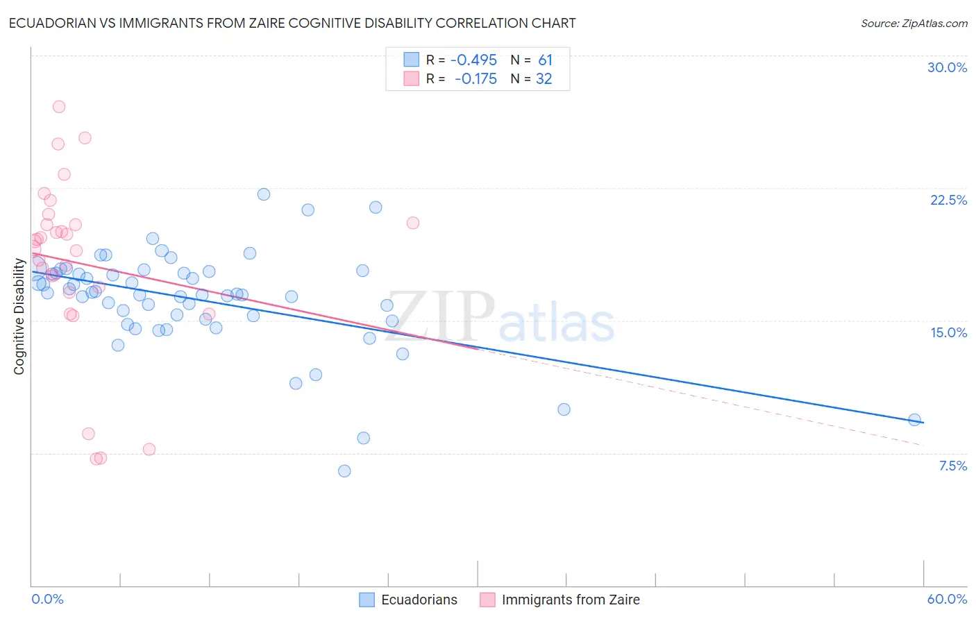 Ecuadorian vs Immigrants from Zaire Cognitive Disability